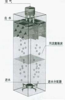 EGSB厭氧反應器