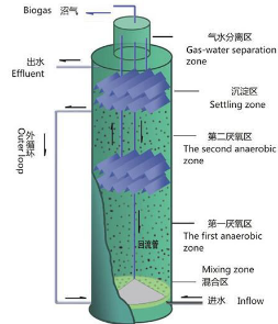 IC anaerobic reactor