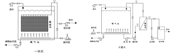 Membrane-bioreactor technology